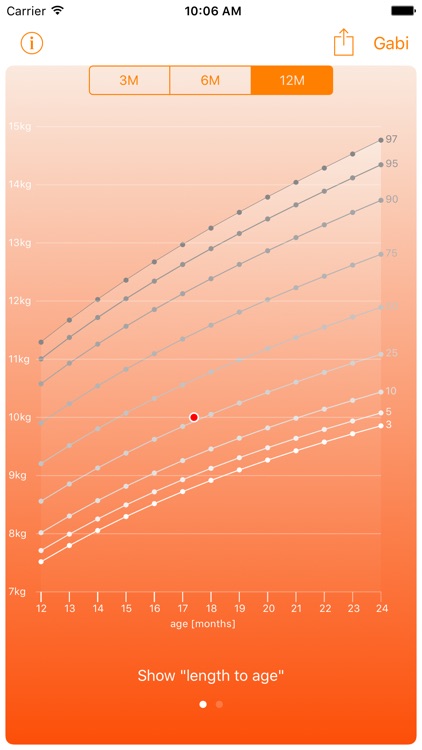 Centiles: Baby Growth Charts