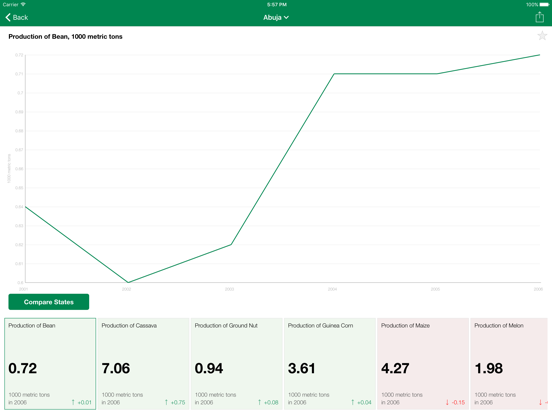 Screenshot #6 pour Nigeria Data Monitor