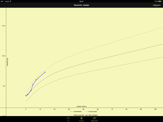Baby Groeicurven: volg de ontwikkeling van uw baby in gewicht en lengte iPad app afbeelding 1