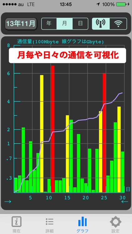通信量警報器