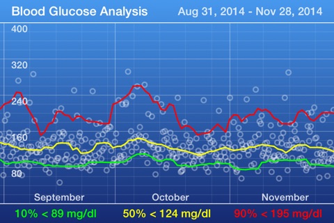 SugarPal Diabetes Manager screenshot 4