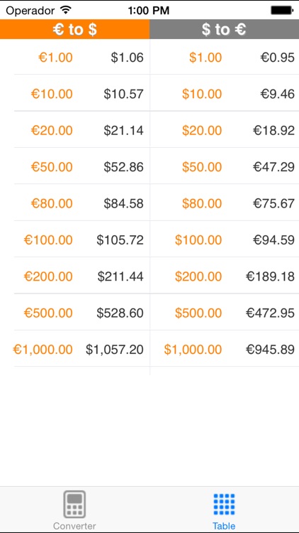 Euro to Dollar PREMIUM
