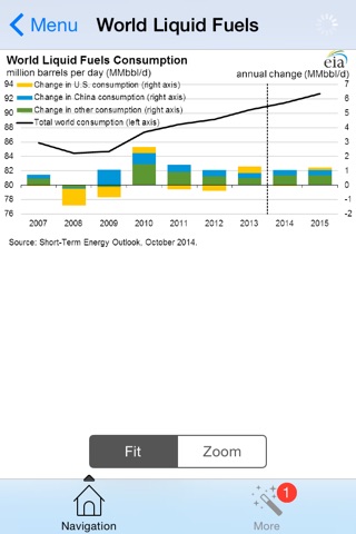 Oil and Gas Short-Term Energy Forecast screenshot 3