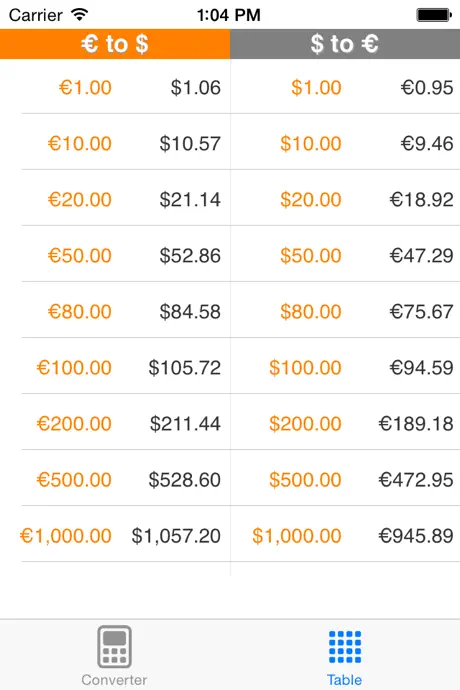 Euro to Dollar