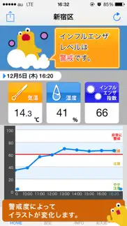 インフルエンザアラート: お天気ナビゲータ iphone screenshot 2