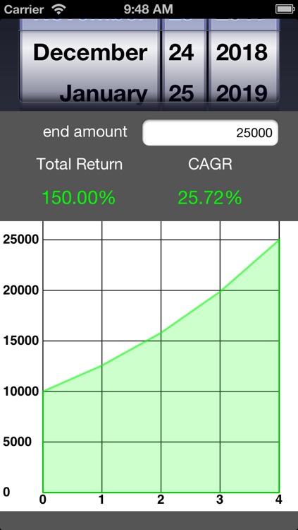 Compound Annual Growth Rate (CAGR)