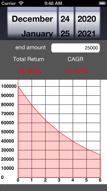 Compound Annual Growth Rate (CAGR)