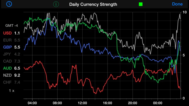 Live Charts Currency Strength