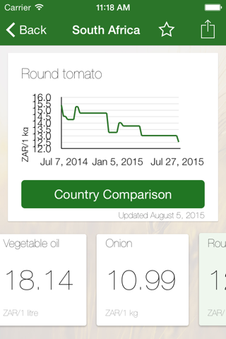 Africa Food Prices screenshot 2