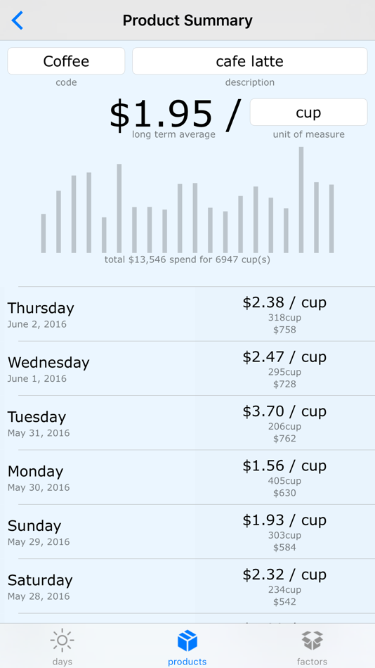 Productivity Calculator - Compare Daily Profit - 1.1.1 - (iOS)
