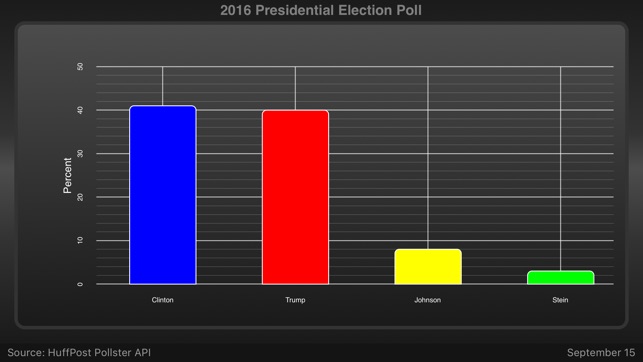 Huffpost Pollster Charts