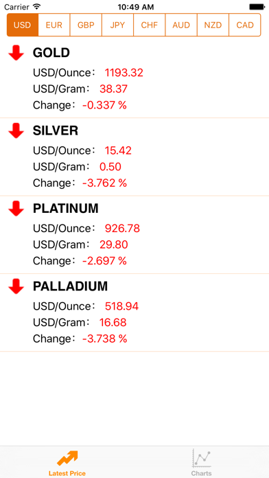 Screenshot #1 pour Gold price live trend