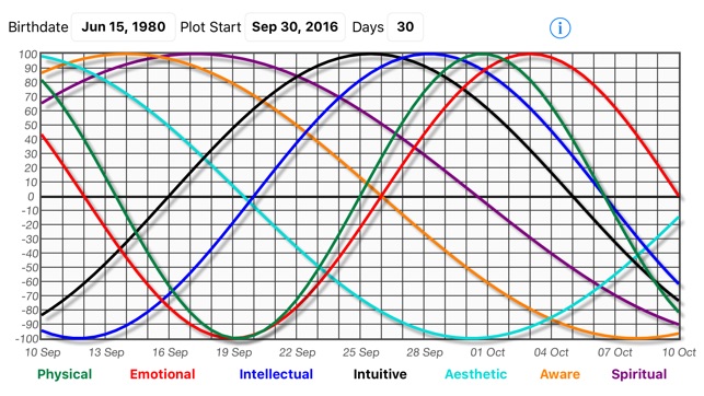 Biorhythm Calculator(圖3)-速報App