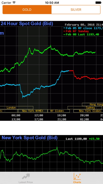 Gold price live trend
