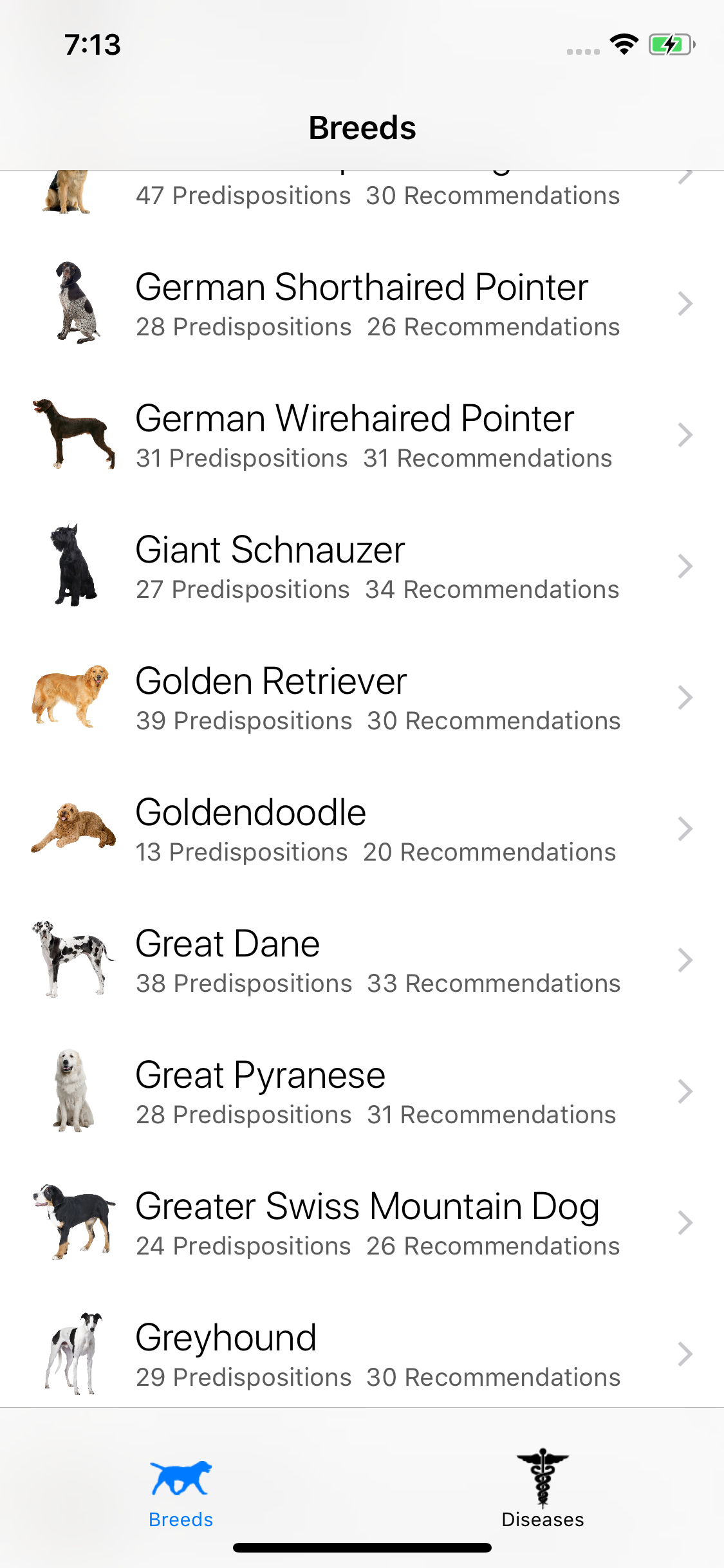 Breed Health for Dogs