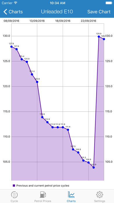 Petrol Price Cycles Screenshot 3 - AppWisp.com Petrol Price Cycles Screenshot 3 - AppWisp.com