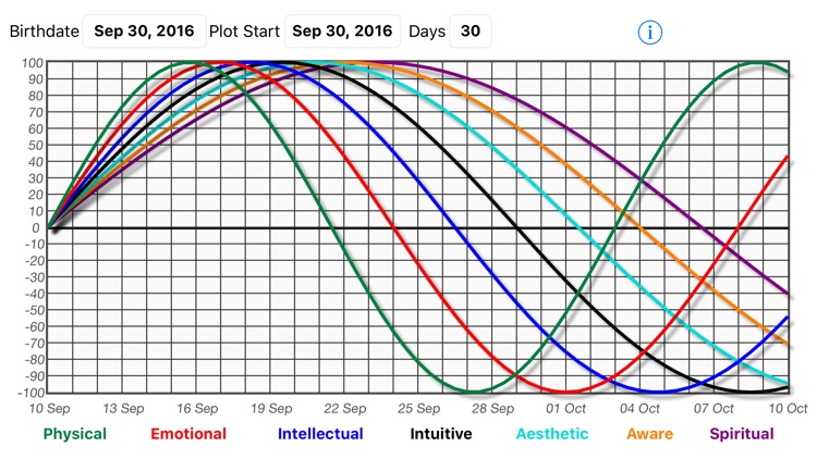 Biorhythm Calculator