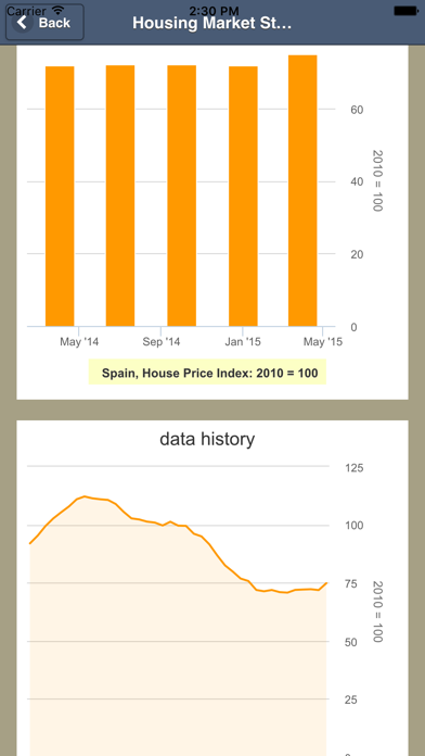 How to cancel & delete Housing Market Statistics from iphone & ipad 1