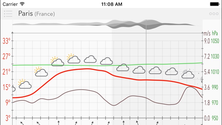 Weather Forecast w/ Meteogram