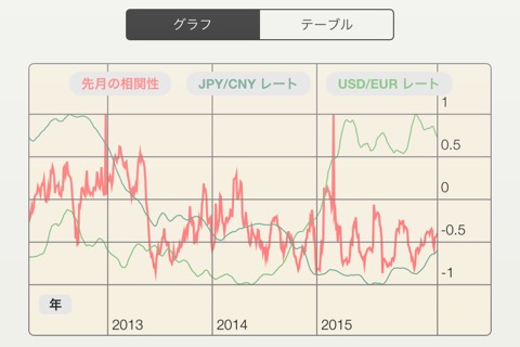 FX Corr - 外国為替市場の通貨相関性－ドル、ユーロレートのおすすめ画像2