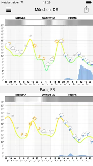 Screenshot von Meteogram For IPhone auf dem iPhone 3