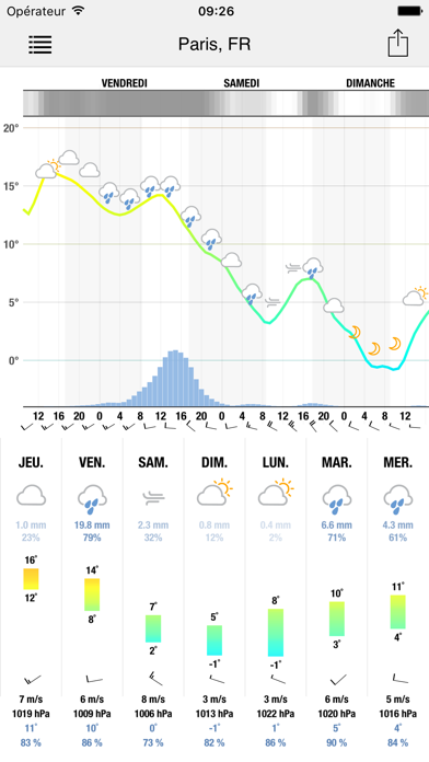 Screenshot #3 pour Meteogram for iPhone