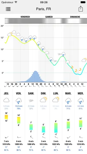 Capture d'écran de Meteogram For IPhone sur iPhone 3