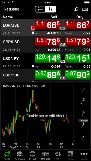Grafici forex per ipad