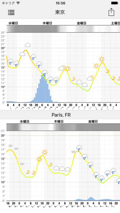 Meteogram for iPhoneスクリーンショット