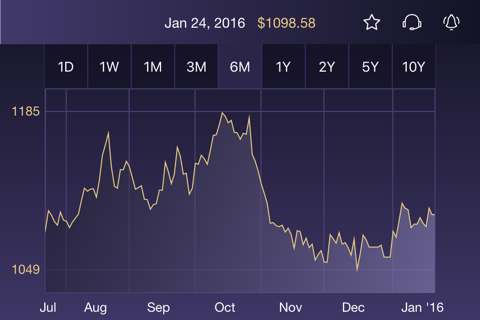 GoldInfo - gold prices, charts, alerts screenshot 2