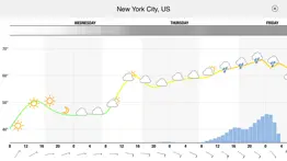 How to cancel & delete meteogram for iphone 2