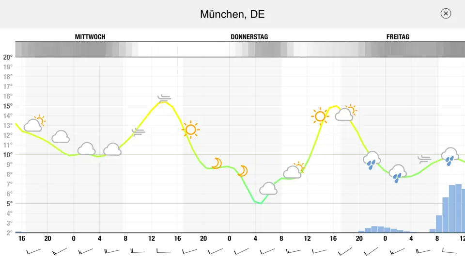 Screenshot von Meteogram For IPhone auf dem iPhone 5