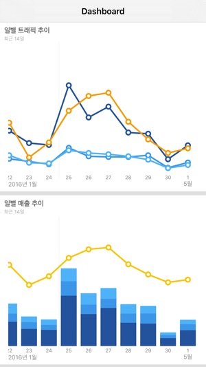 DexData 모바일 대시보드 (Business Intelligence) 데이터 시각화 툴(圖1)-速報App