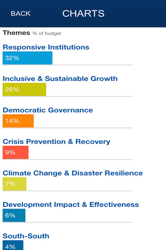 UNDP App screenshot 4