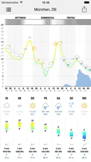 meteogram for iphone iphone bildschirmfoto 4