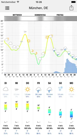 Screenshot von Meteogram For IPhone auf dem iPhone 4