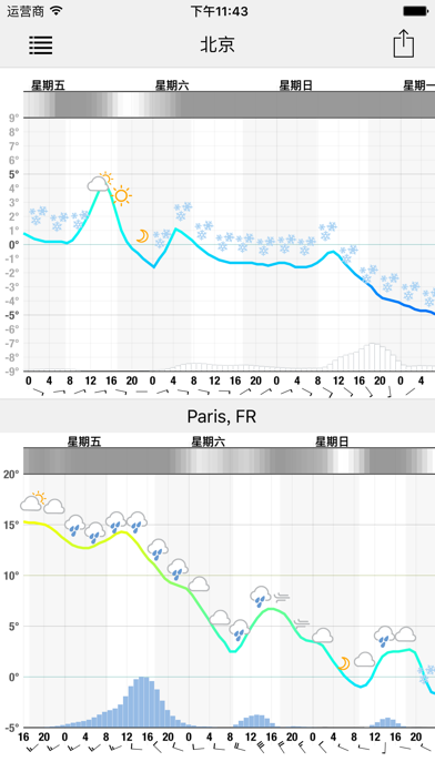 Meteogram for iPhone screenshot