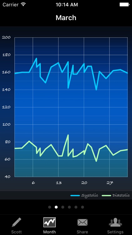 My Blood Pressure Readings