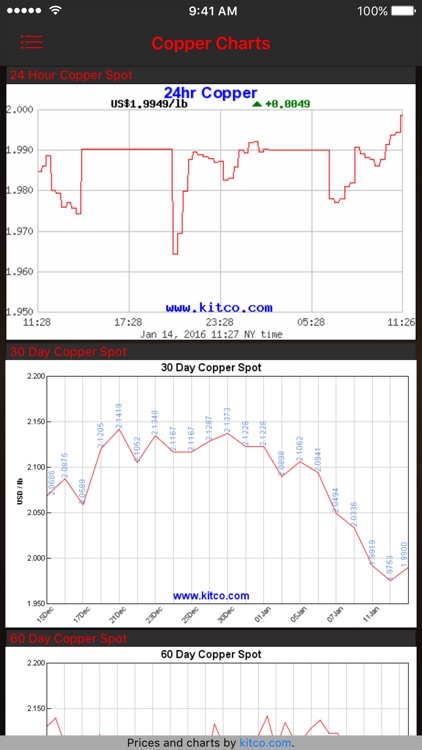 PureCopper - Copper Prices, Charts & News
