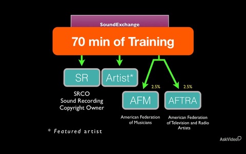 Music Business - Performance Royalties and PROs screenshot 2