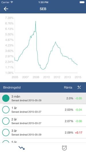 Bolånekollen - Håll koll på bankens räntor!(圖2)-速報App