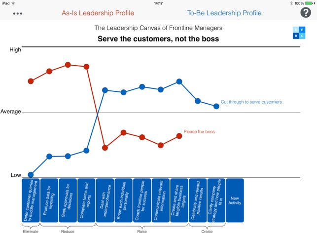 Blue Ocean Leadership - Leadership Canvas(圖3)-速報App