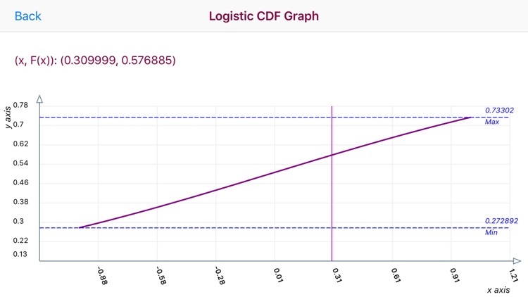Logistic Distribution Function