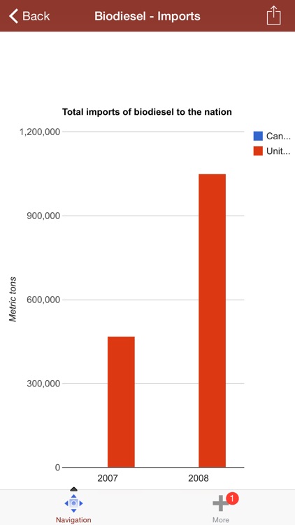 Bio Fuels Markets + Diesel