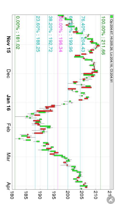 How to cancel & delete Fibonacci Stock Chart - trading signal in stocks from iphone & ipad 4