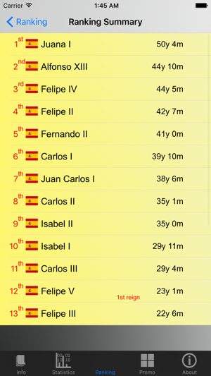 Spanish Monarchy and Stats(圖4)-速報App