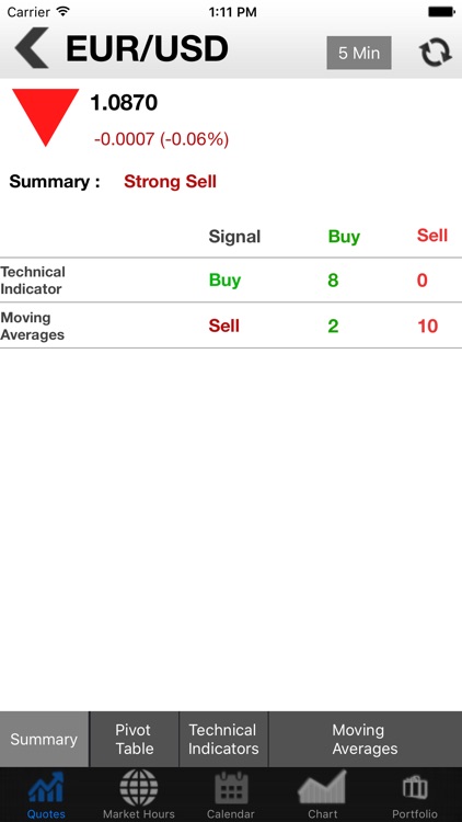 Investing Markets