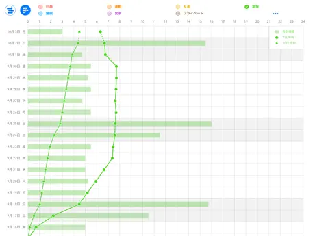 ライフログ - 食事・運動・睡眠サイクルを記録して分析する生活習慣管理アプリ