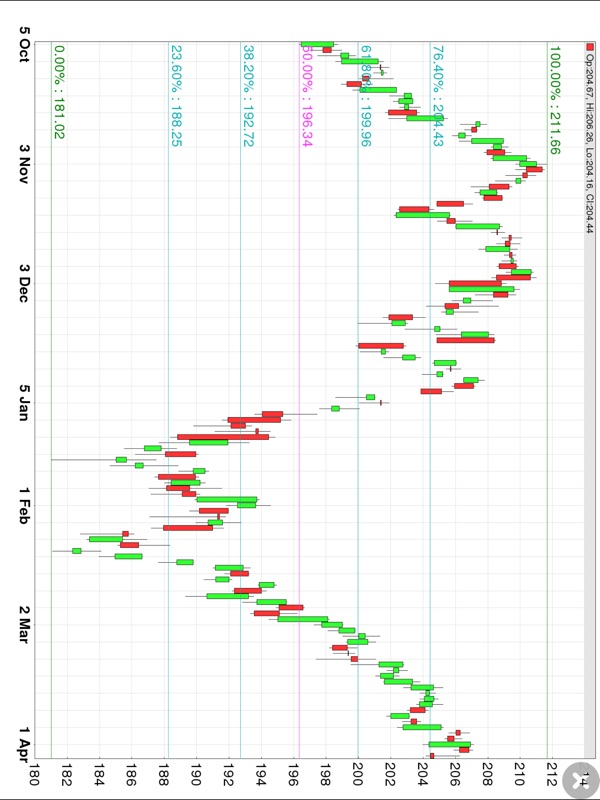 Chart Based Trading