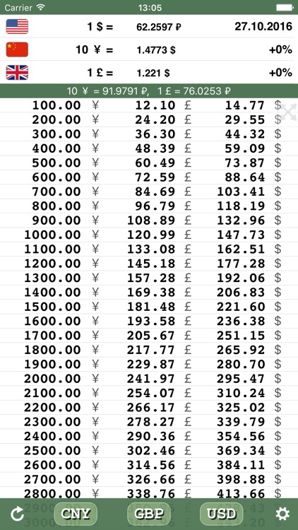 Multi-currency price comparator